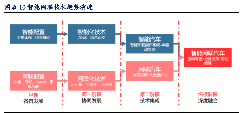 车联网专题报告：商用车有望落地重磅新政，智能网联量价齐升