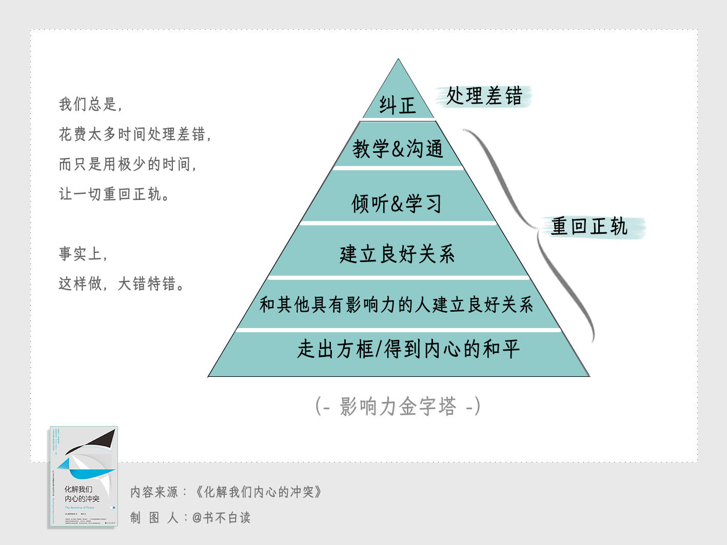 图书>心理学>心灵疗愈>化解我们内心的冲突:万能金字塔模型>评论详情>