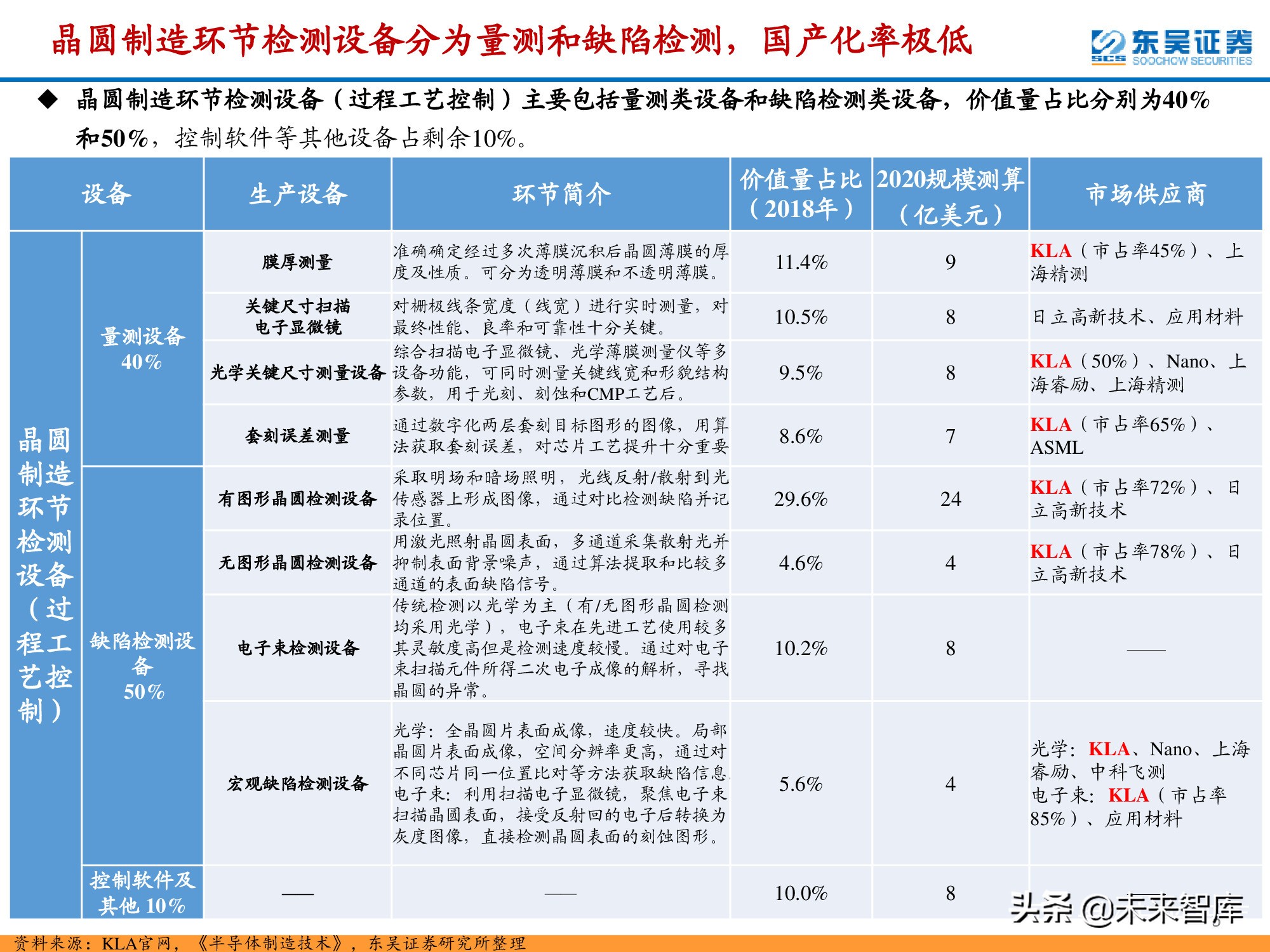 半导体检测设备行业深度报告：晶圆制造环节与封测环节分析