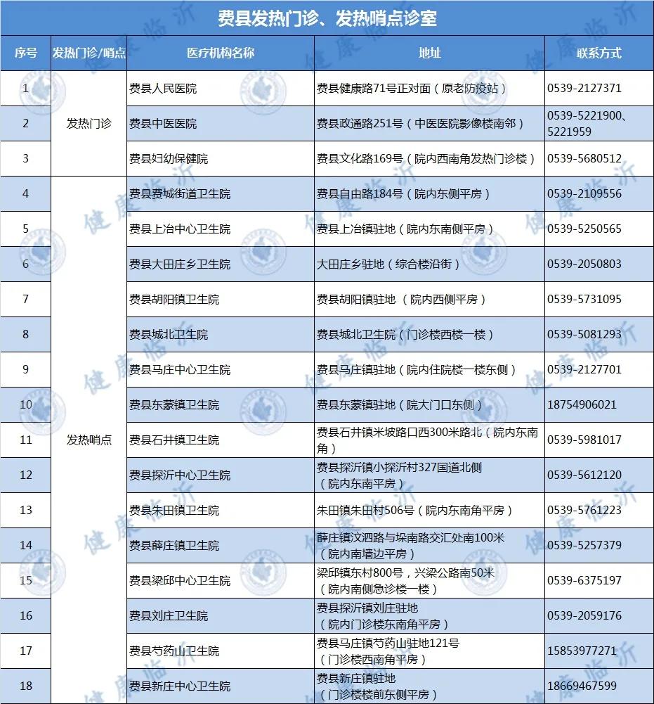 临沂市各县区发热门诊、发热哨点诊室名单发布