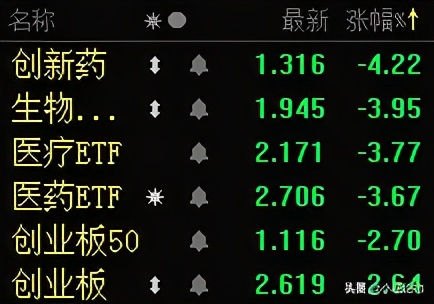医药大跌，半导体逆势上涨，后市要怎么操作？