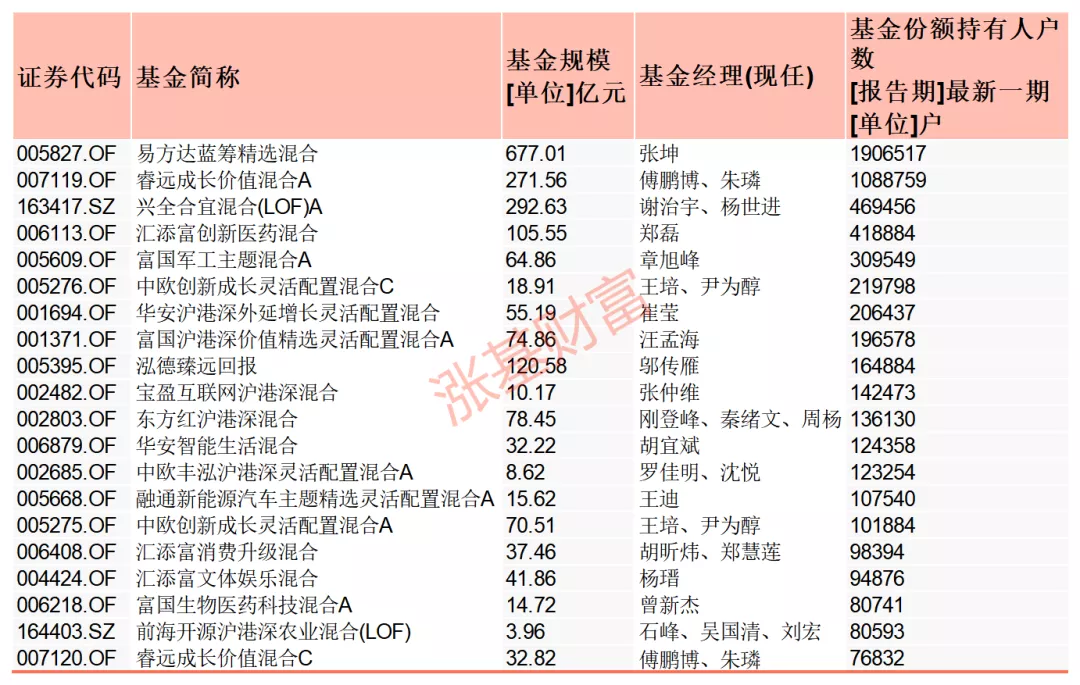 人气超高!那些基民都在买的各类基金