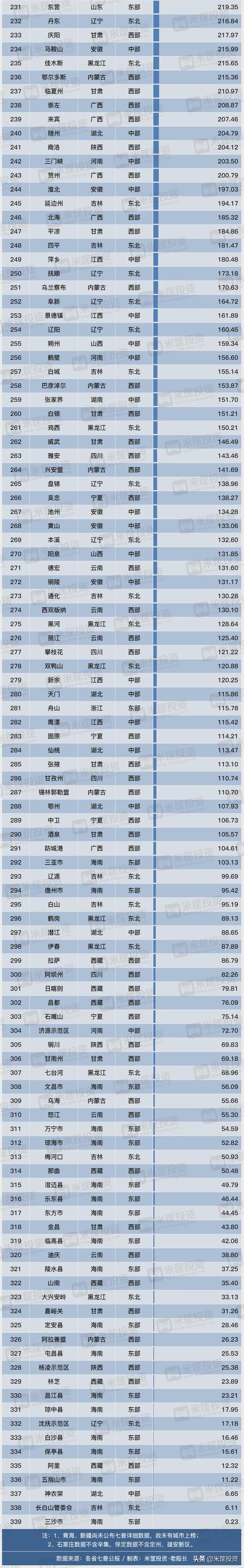 中国339个城市人口全景图：184城扩张，154城收缩