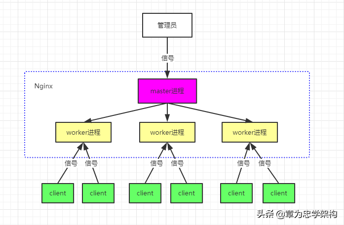 Nginx服务器高性能优化--轻松实现10万并发访问量