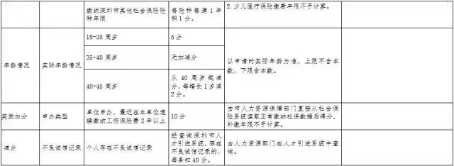 2020年深圳人才积分落户政策解读，入户积分是怎么算的？