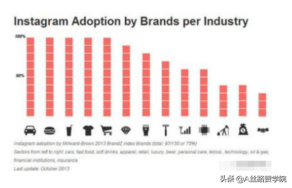 玩转Instagram广告—Instagram投放指南大全