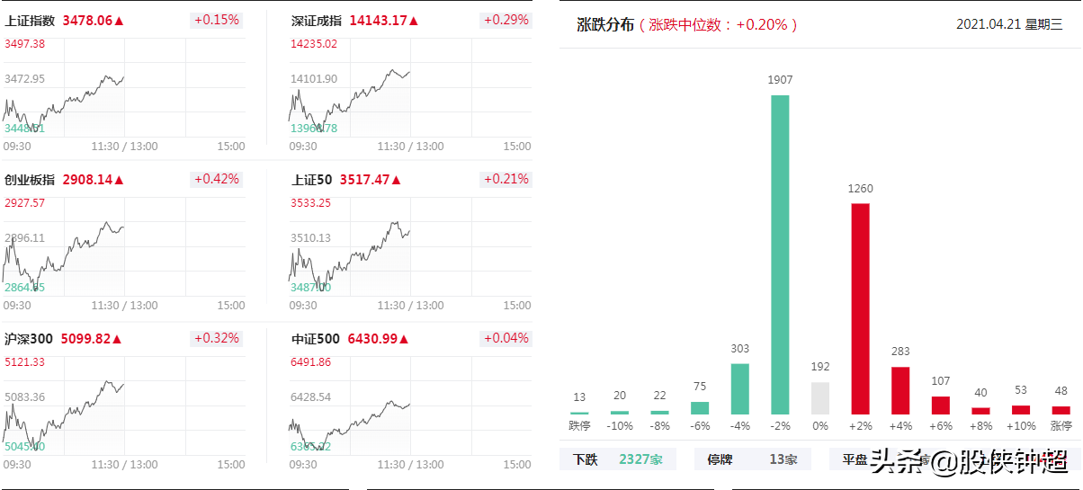 今天的A股行情走得很好，我为什么这样说？接下来行情会这样走