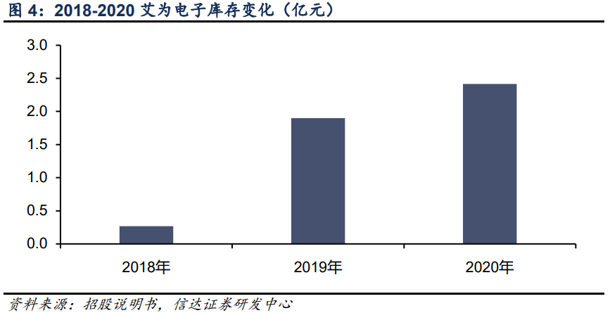 艾为电子专题研究报告：音频功放IC设计龙头，声光电射手齐开花