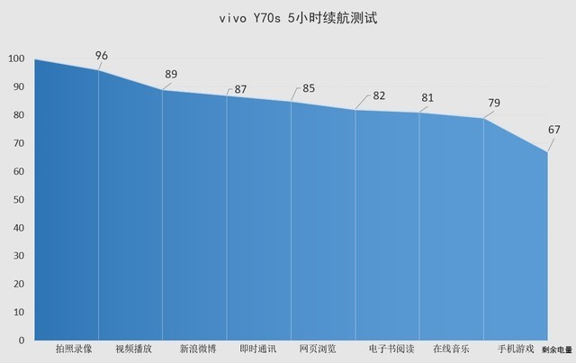 一款顏值續航雙高的5G手機 vivo Y70s全面評測