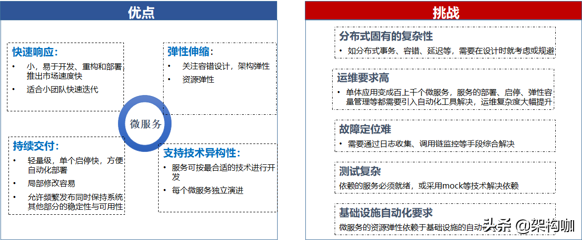 “架”驭全局、“构”筑未来—微服务架构转型