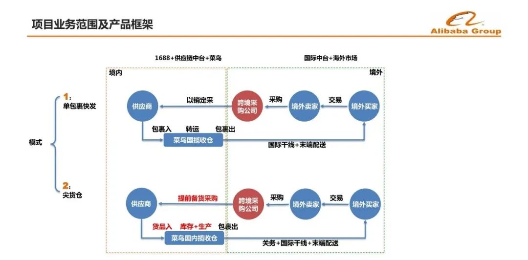 阿里B2B电商：新零售产地供应链的思考与实践