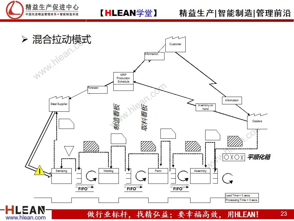 看板拉动系统（上篇）