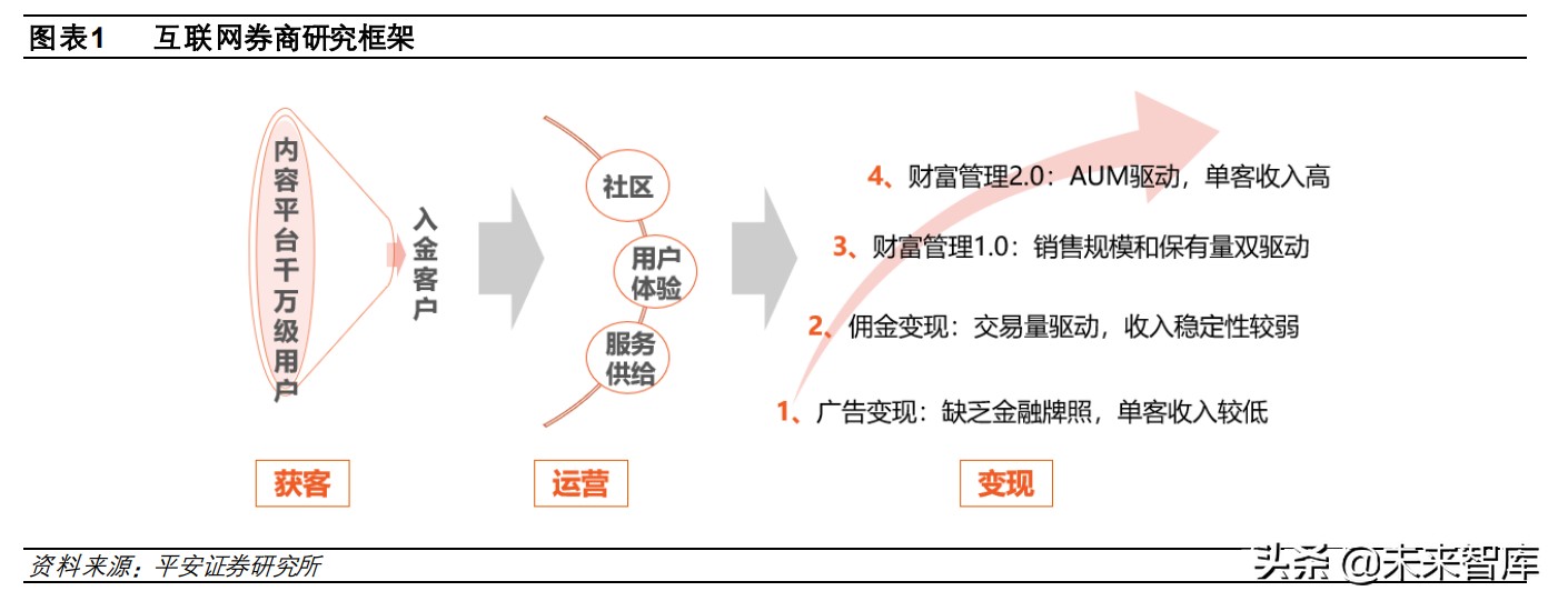 证券行业专题研究报告：从互联网视角看互联网券商