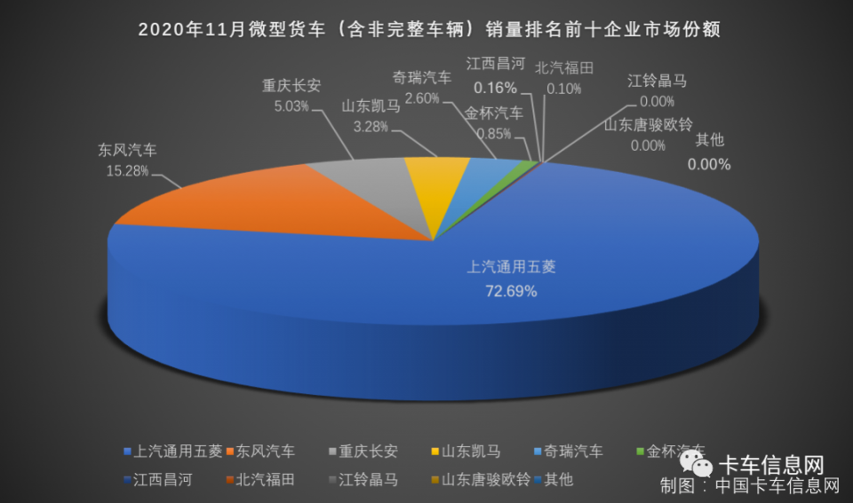 重汽3.6万夺两连冠……11月重、中、轻、微卡销量排行榜出炉