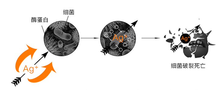 为什么防辐射面料选银纤维的？