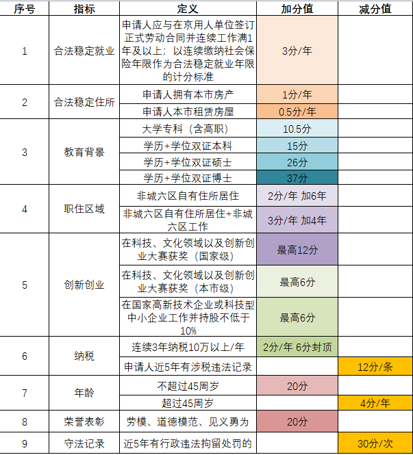 獲得北京戶口的8種途徑，看你適合哪種？