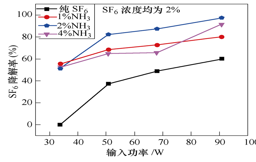 氨氣可有效提高六氟化硫的降解率