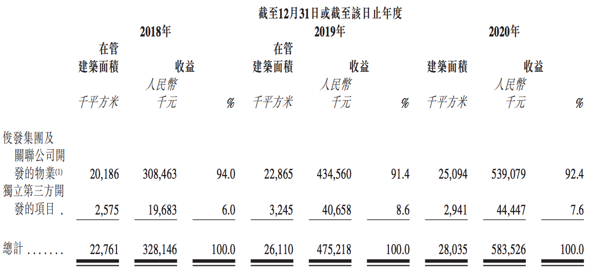 俊发物业拟赴港上市：空降高管，母公司依赖症加剧，小米集团参股