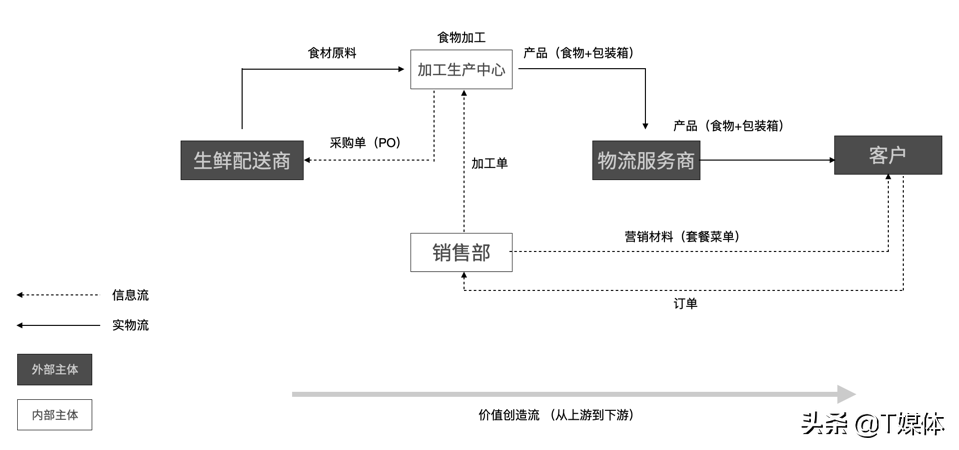 信息架构和零代码应用搭建