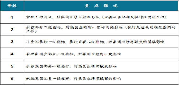 房地产企业岗位价值评估实践与探索