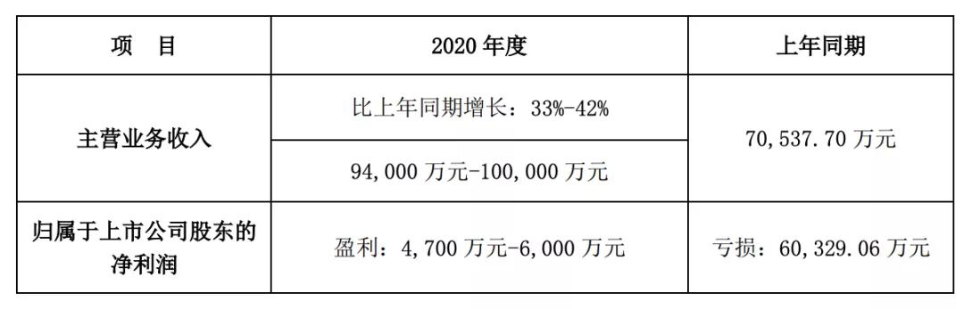 22家文娱上市公司的2020：万达电影或亏70亿