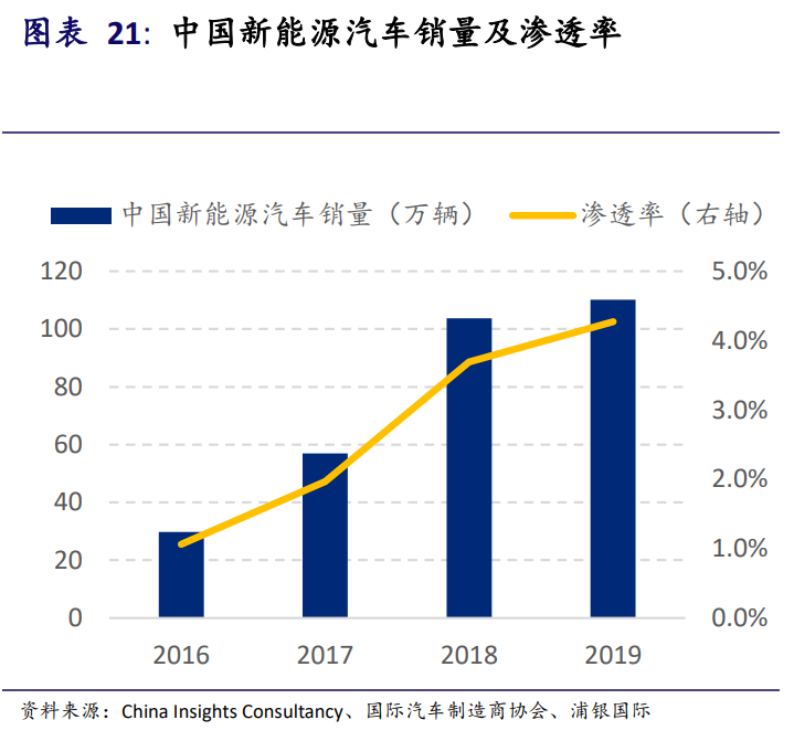 新能源汽车产业投资手册：站在黄金十年的起点，买还是不买