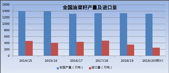2020年湖北省油菜籽市场分析预测报告