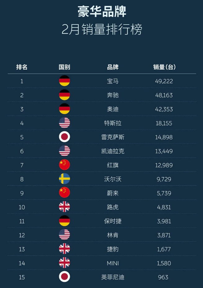 2021年2月份豪华品牌销量排行 红旗位居第七