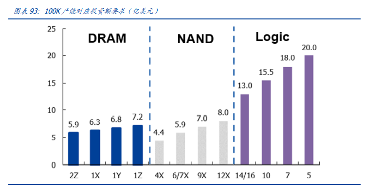 半导体深度报告：三大周期再度共振，开启上行周期