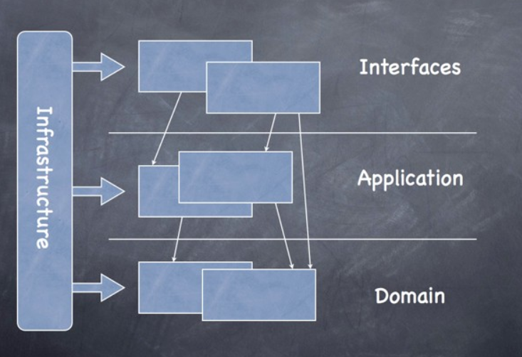 软件架构设计分层模型和构图思考
