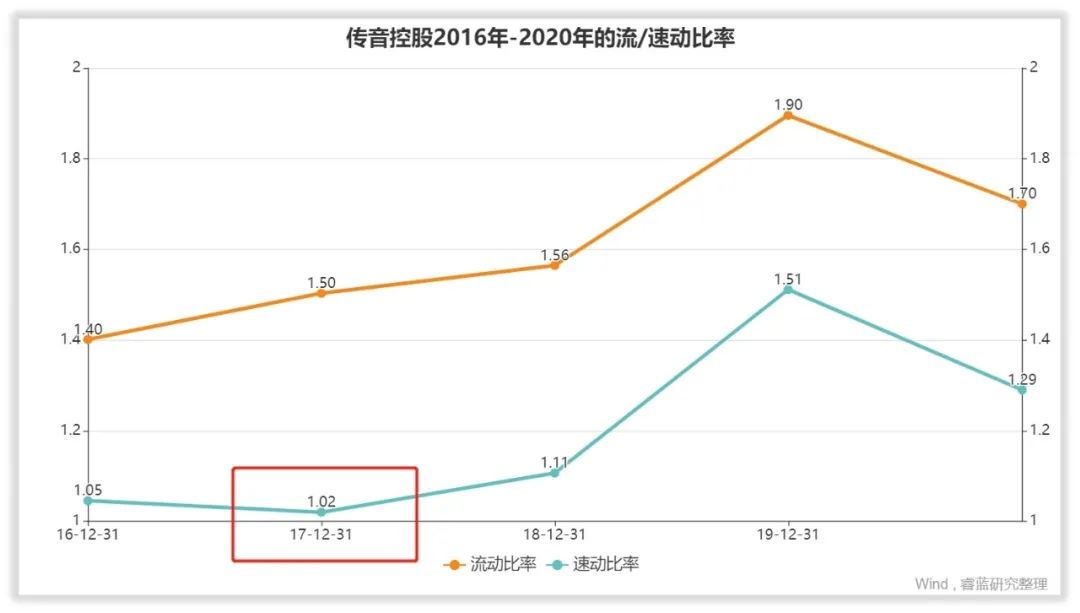 传音控股的管理水平和回报水平高吗？
