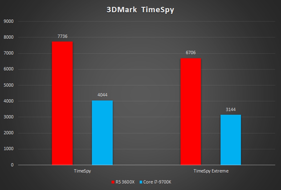 i7压力很大：AMD 锐龙5 3600X处理器评测