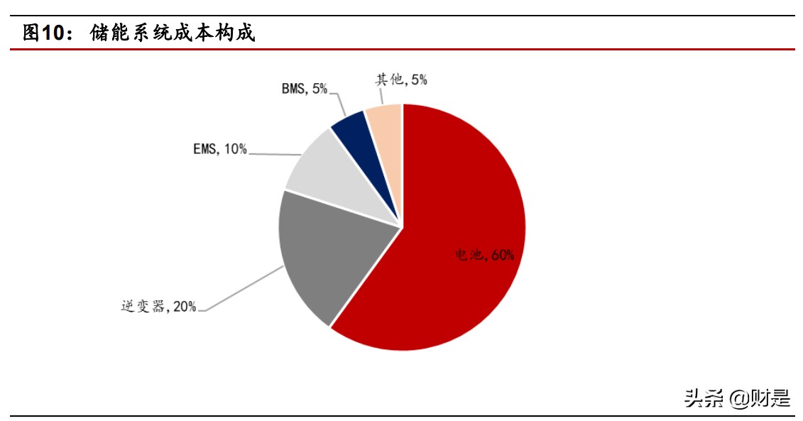 储能行业专题报告：电化学储能何时爆发？