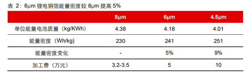 锂电铜箔行业专题报告：“极薄化”发展机遇