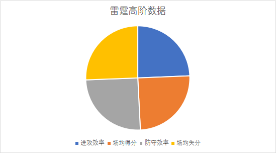 从0.2%到39%，从不被看好的雷霆正一步步击碎所有的质疑