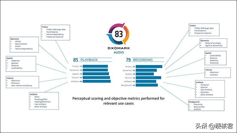 知名评测网站DxOMark，发布声频测评主题风格，华为公司Mate 20 X得冠