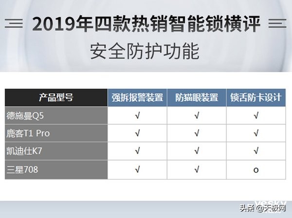 指纹锁评测，德施曼、凯迪仕、三星、鹿客四款热销指纹锁横评