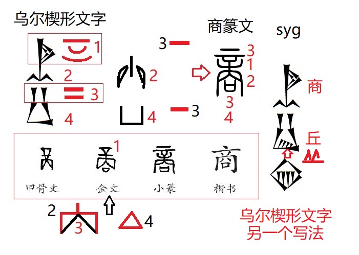 商及商丘與烏爾（用楔形文字試解漢字2）