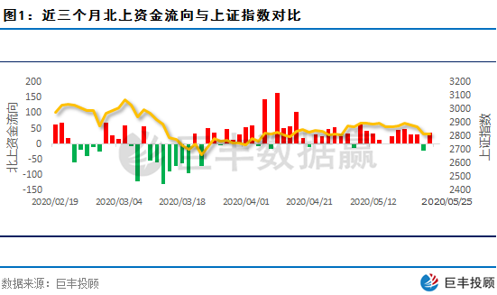 数据赢｜北上资金抄底意图明显 一类股获主力暗中加仓