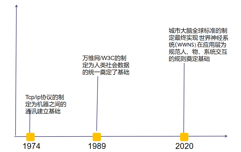 世界神经网络，21世纪科技生态面临第三次全球标准