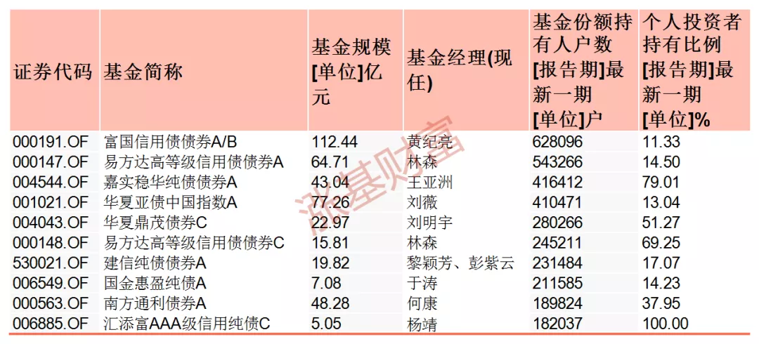 人气超高!那些基民都在买的各类基金