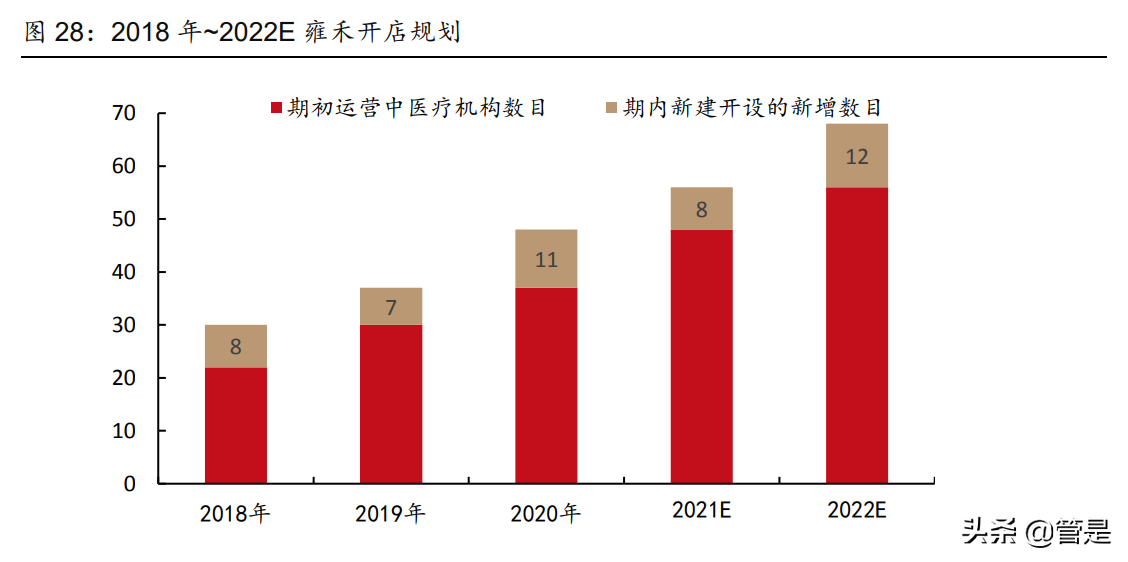 雍禾医疗专题报告：“头顶”赛道龙头，蓄势待发