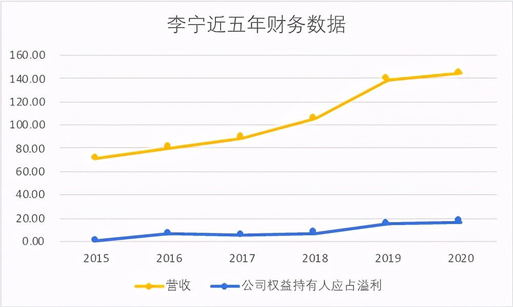 李宁官宣肖战，同款秒光！年赚17亿的李宁还想干啥？