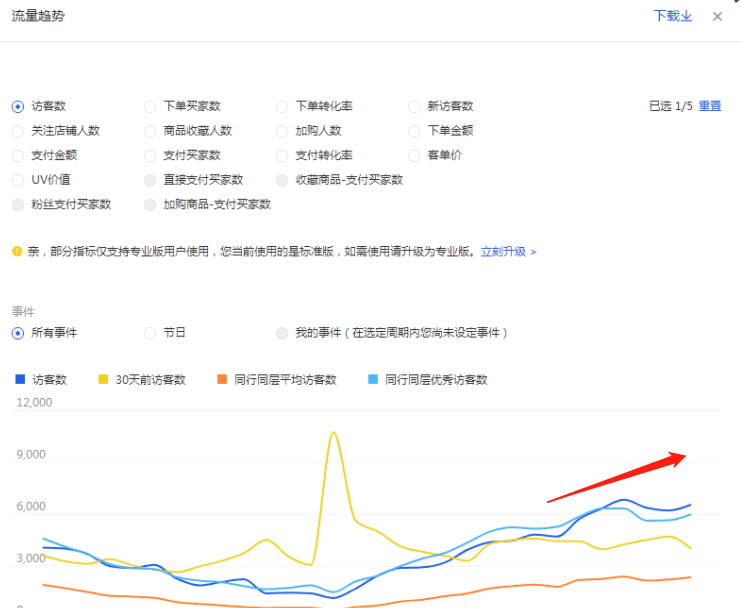 诚信通代运营 懂得做好这几点，你的直通车才不会翻车！