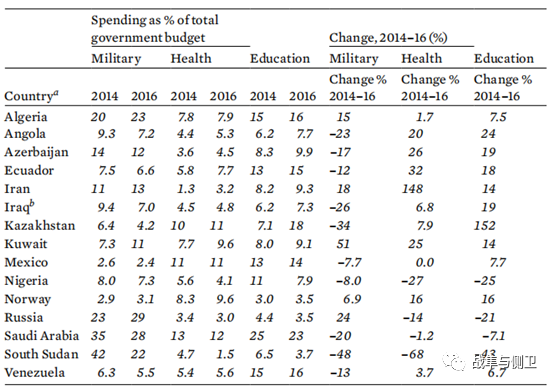 原油价格大跌，产油国的军费会降吗？