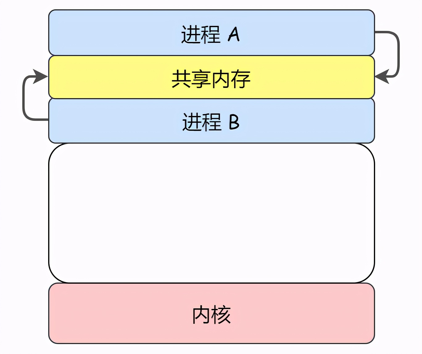 六大进程通信机制总结