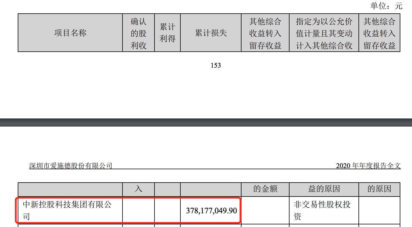 爱施德继续盈利背后：业绩波动明显，投资一公司累计亏损约4亿元