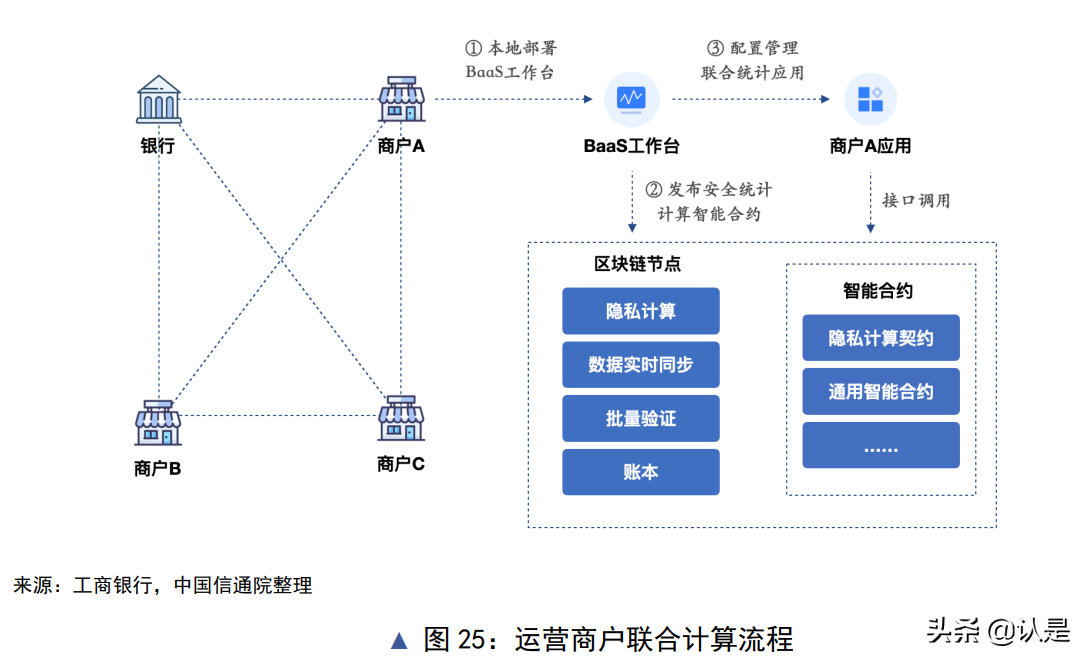 隐私计算与区块链技术融合研究报告