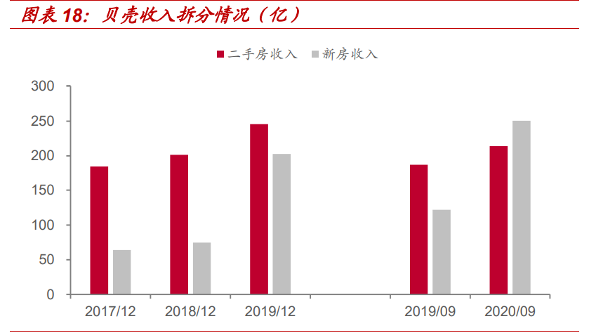 房产经纪行业专题报告：贝壳如何改变了行业的博弈模型