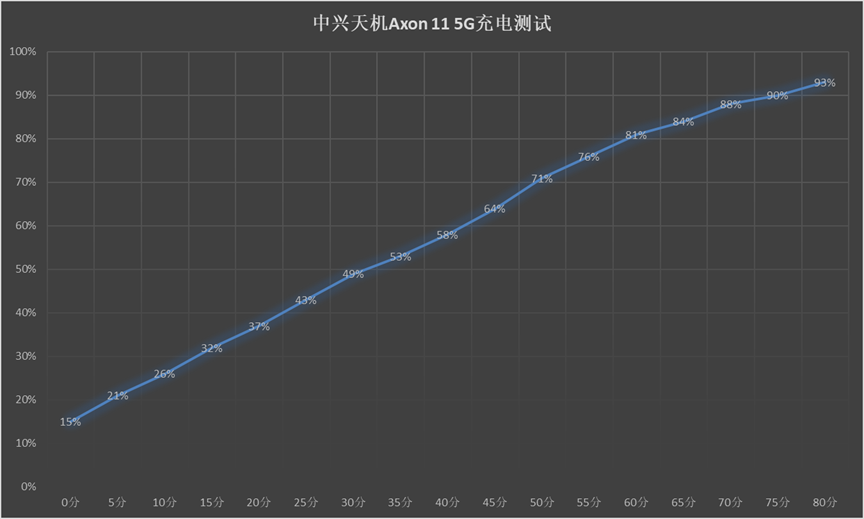 中兴5G视频手机天机Axon 11评测 恰逢其时的主流5G手机